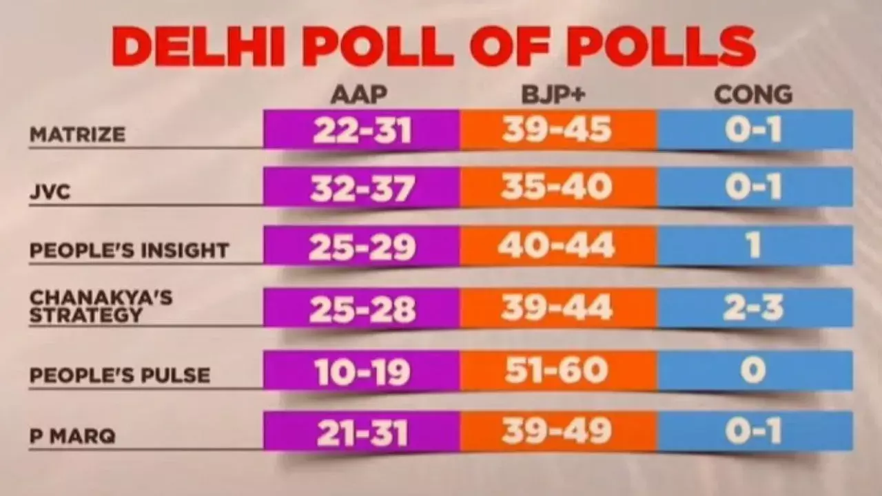 Delhi Polls Of Poll: दिल्ली में 27 साल बाद आ रही भाजपा सरकार, नौ एग्जिट पोल में आप की विदाई! Delhi Polls Of Poll: दिल्ली में 27 साल बाद आ रही भाजपा सरकार, नौ एग्जिट पोल में आप की विदाई!